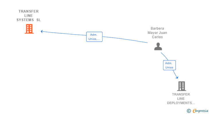 Vinculaciones societarias de TRANSFER LINE SYSTEMS SL