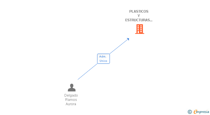 Vinculaciones societarias de PLASTICOS Y ESTRUCTURAS DEL SUR SL