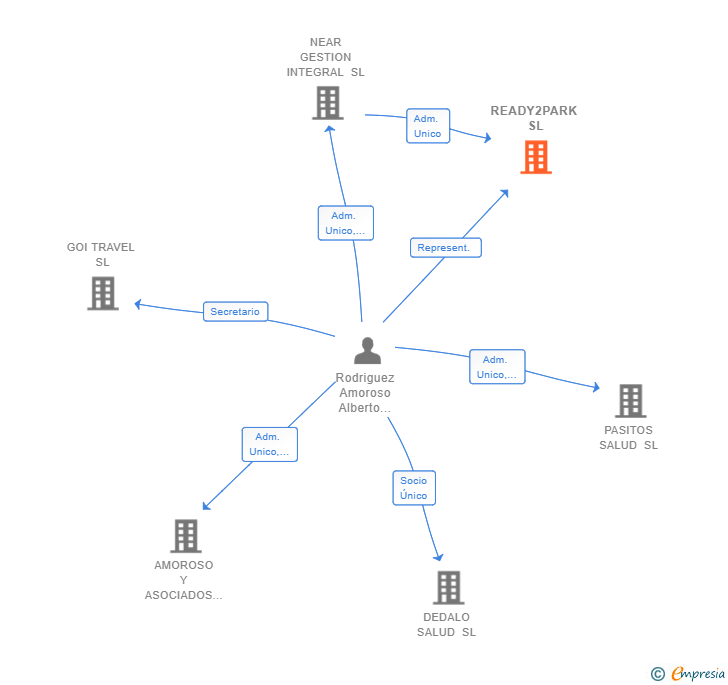 Vinculaciones societarias de READY2PARK SL