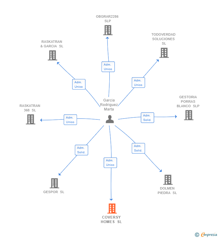 Vinculaciones societarias de COVERSY HOMES SL