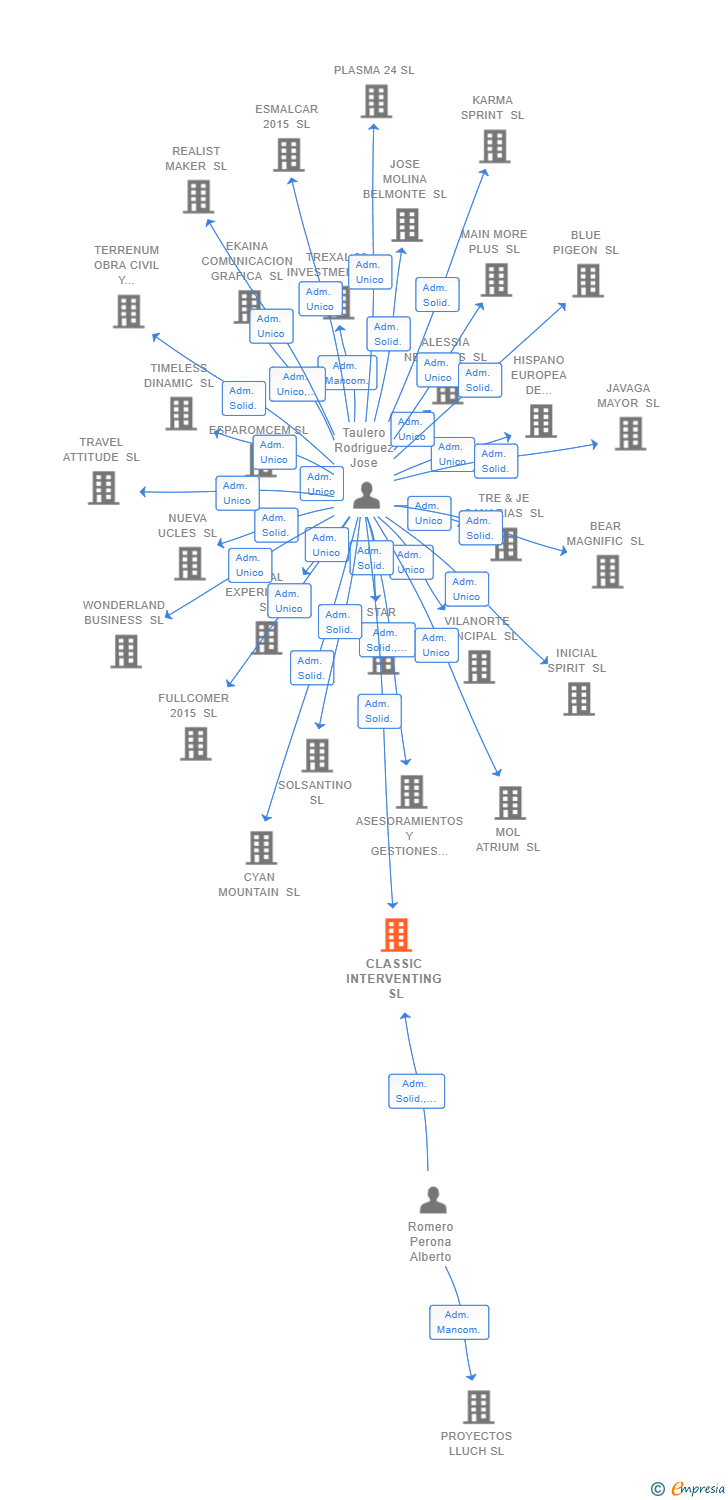 Vinculaciones societarias de CLASSIC INTERVENTING SL