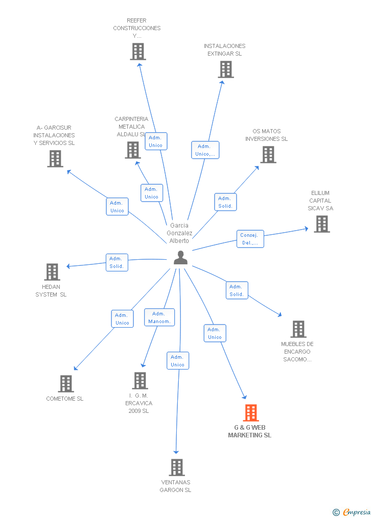 Vinculaciones societarias de G & G WEB MARKETING SL