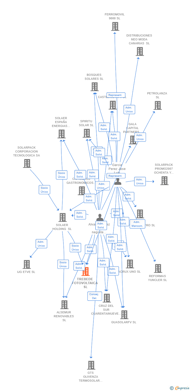 Vinculaciones societarias de TREBEDE FOTOVOLTAICA SL