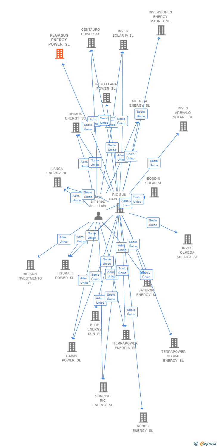 Vinculaciones societarias de PEGASUS ENERGY POWER SL