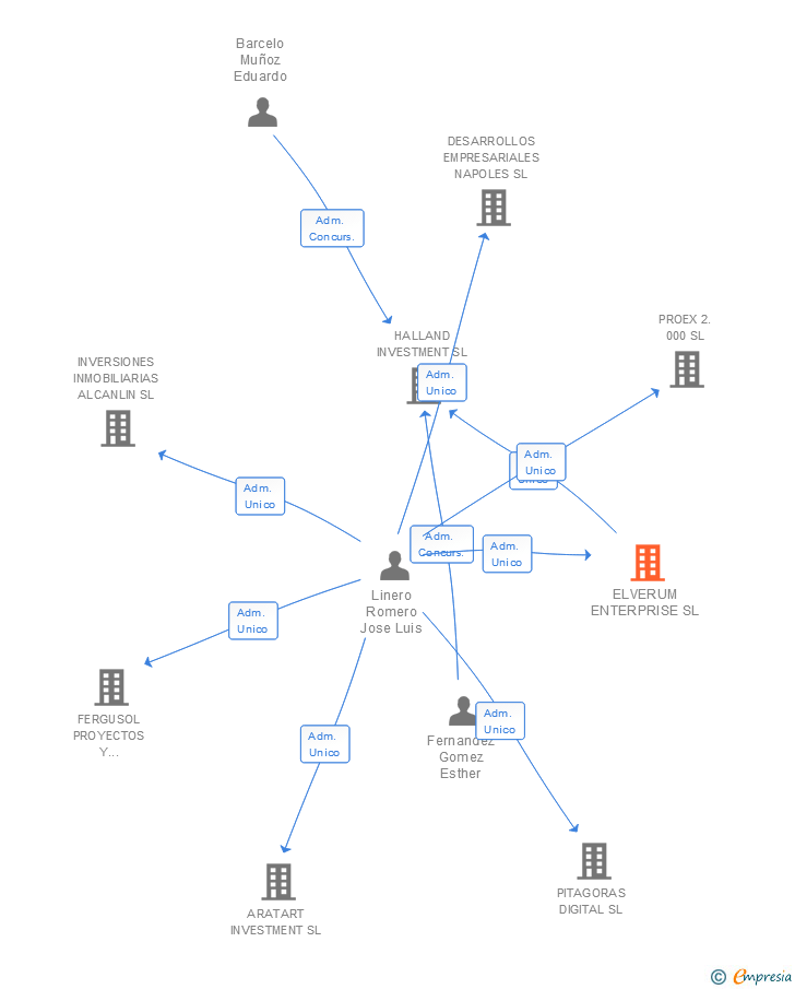 Vinculaciones societarias de ELVERUM ENTERPRISE SL