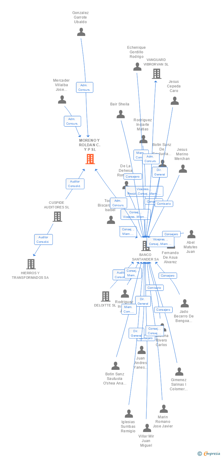 Vinculaciones societarias de MORENO Y ROLDAN C. Y P SL