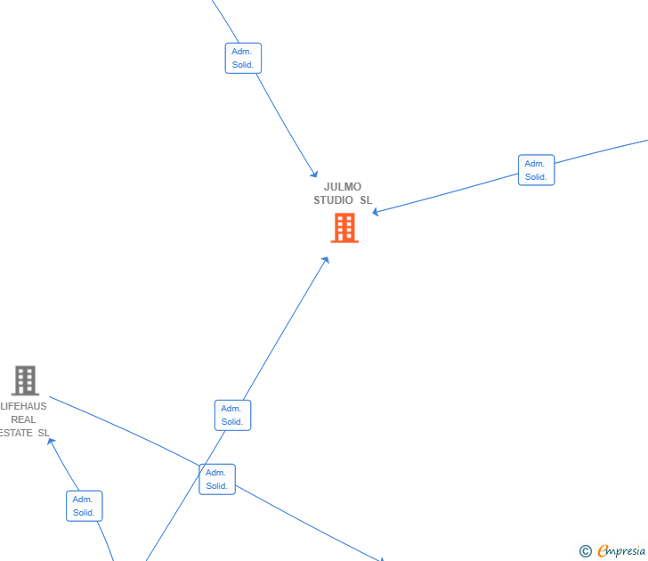 Vinculaciones societarias de JULMO STUDIO SL