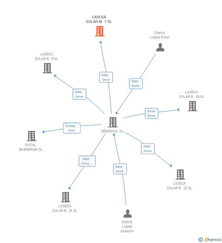 Vinculaciones societarias de LASESA SOLAR III. 7 SL
