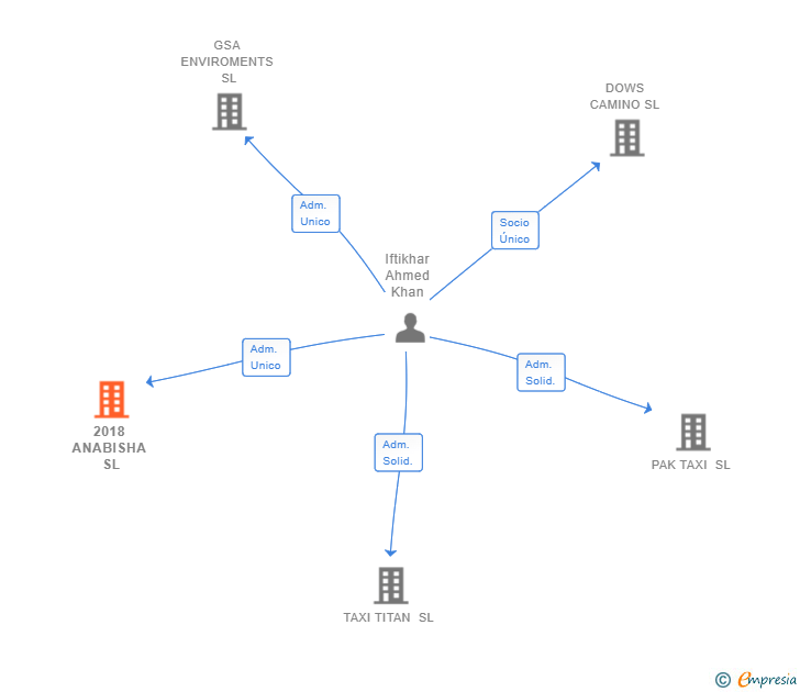 Vinculaciones societarias de 2018 ANABISHA SL