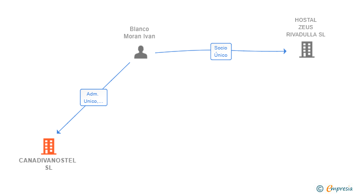 Vinculaciones societarias de CANADIVANOSTEL SL
