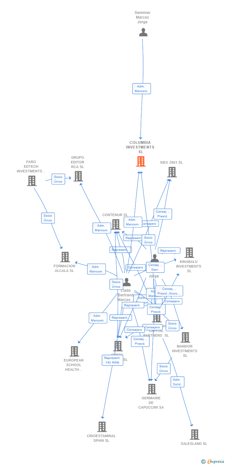 Vinculaciones societarias de COLUMBIA INVESTMENTS SL