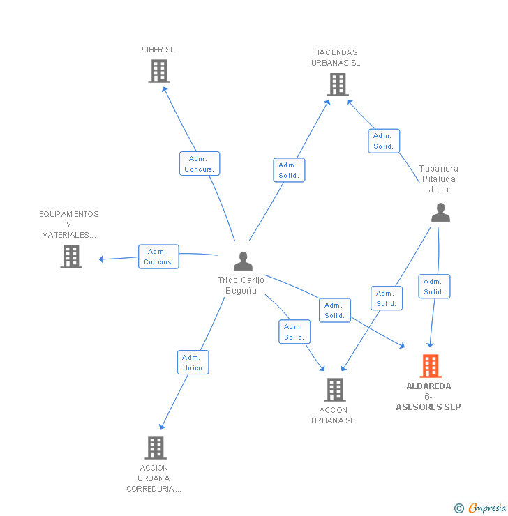 Vinculaciones societarias de ALBAREDA 6-ASESORES SLP