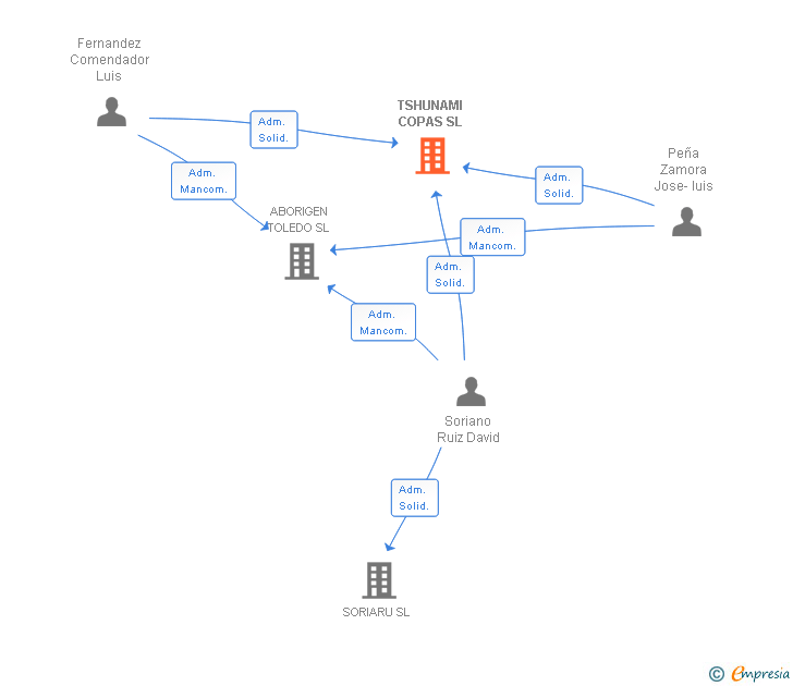 Vinculaciones societarias de TSHUNAMI COPAS SL