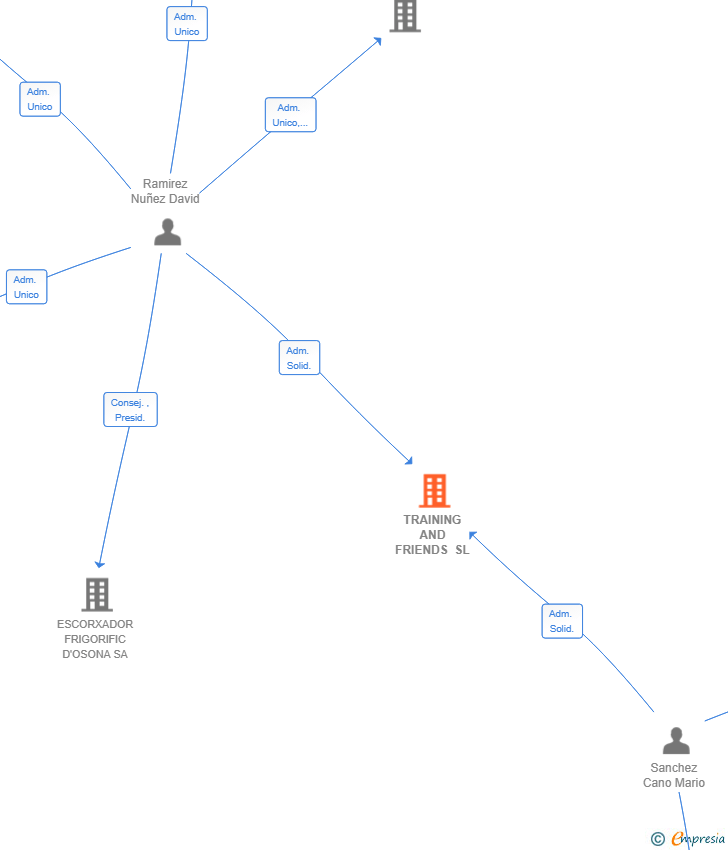 Vinculaciones societarias de TRAINING AND FRIENDS SL
