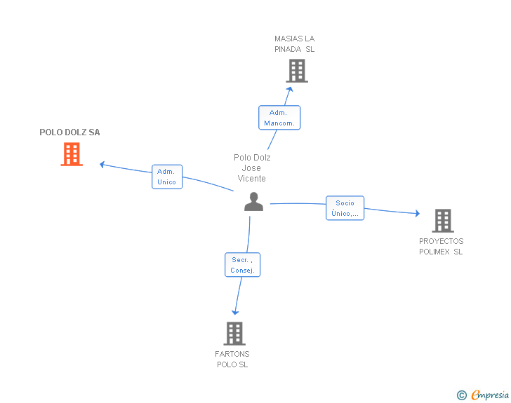 Vinculaciones societarias de POLO DOLZ SL