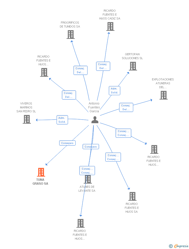 Vinculaciones societarias de TUNA GRASO SA