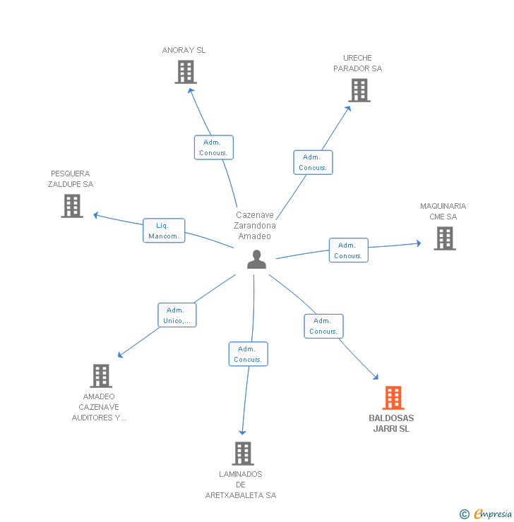 Vinculaciones societarias de BALDOSAS JARRI SL