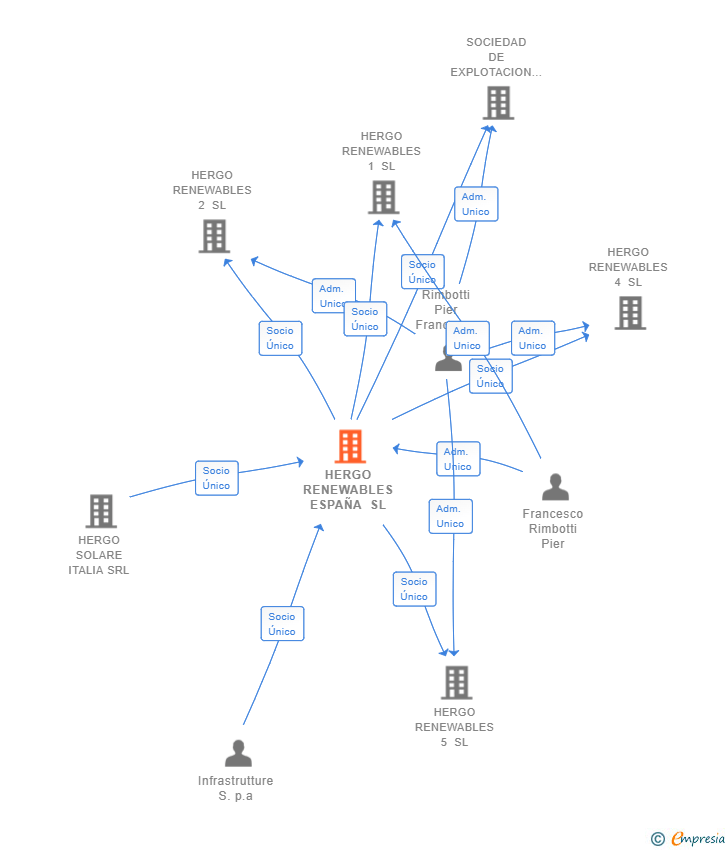 Vinculaciones societarias de HERGO RENEWABLES ESPAÑA SL