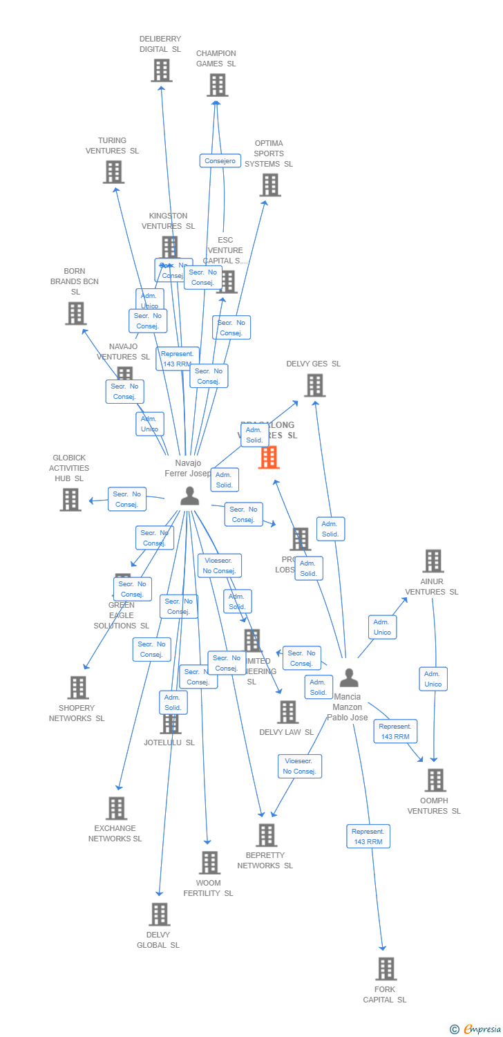 Vinculaciones societarias de DRAGALONG VENTURES SL