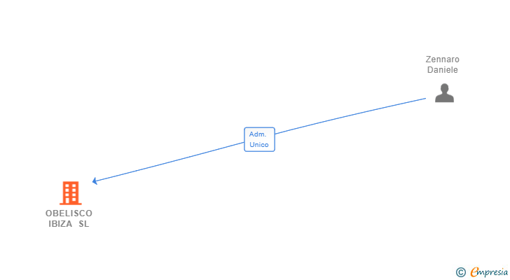Vinculaciones societarias de OBELISCO IBIZA SL
