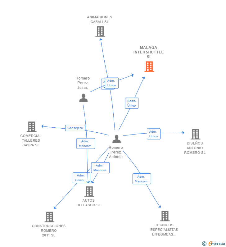 Vinculaciones societarias de MALAGA INTERSHUTTLE SL