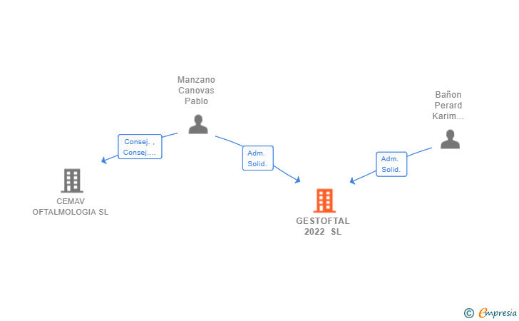 Vinculaciones societarias de GESTOFTAL 2022 SL