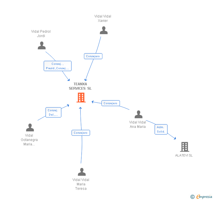 Vinculaciones societarias de TEANXA SERVICES SL