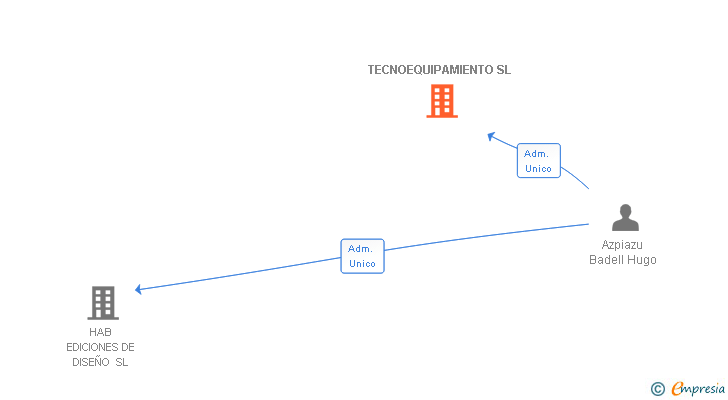 Vinculaciones societarias de TECNOEQUIPAMIENTO SL