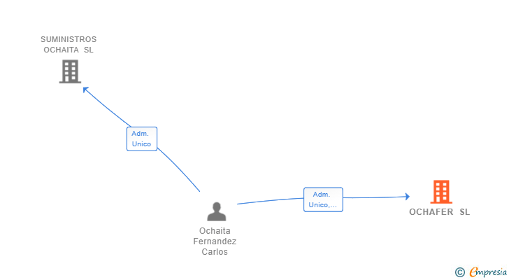 Vinculaciones societarias de OCHAFER SL