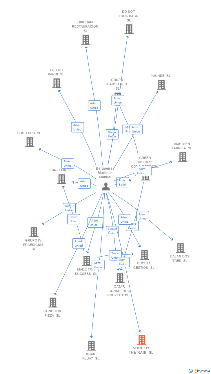 Vinculaciones societarias de SOUL BY THE RAIN SL
