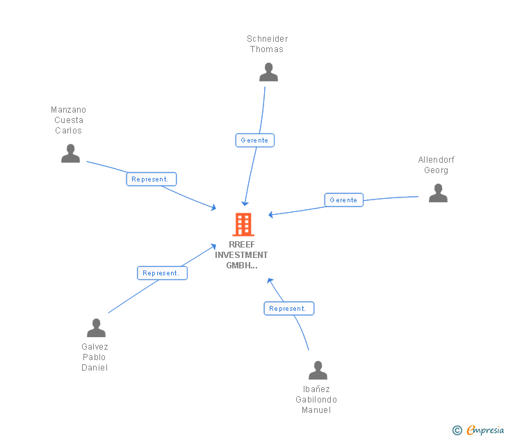 Vinculaciones societarias de DWS GRUNDBESITZ GMBH SUCUR