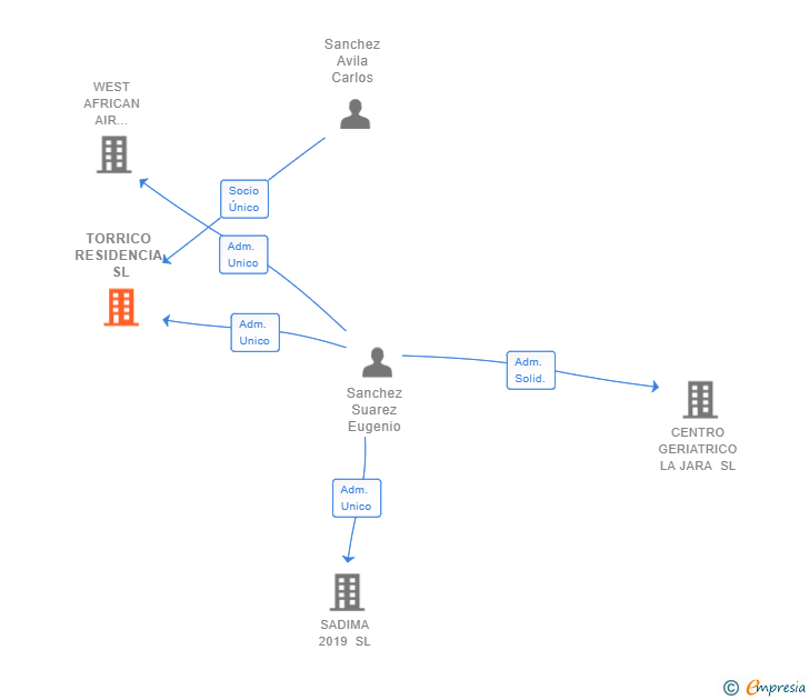 Vinculaciones societarias de TORRICO RESIDENCIA SL