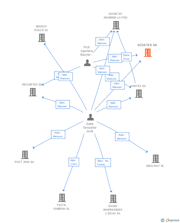 Vinculaciones societarias de SEDATEX SA