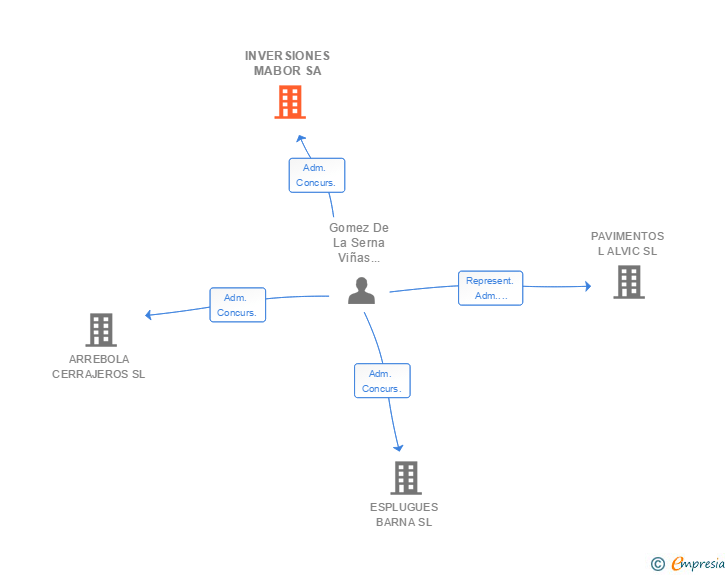 Vinculaciones societarias de INVERSIONES MABOR SA