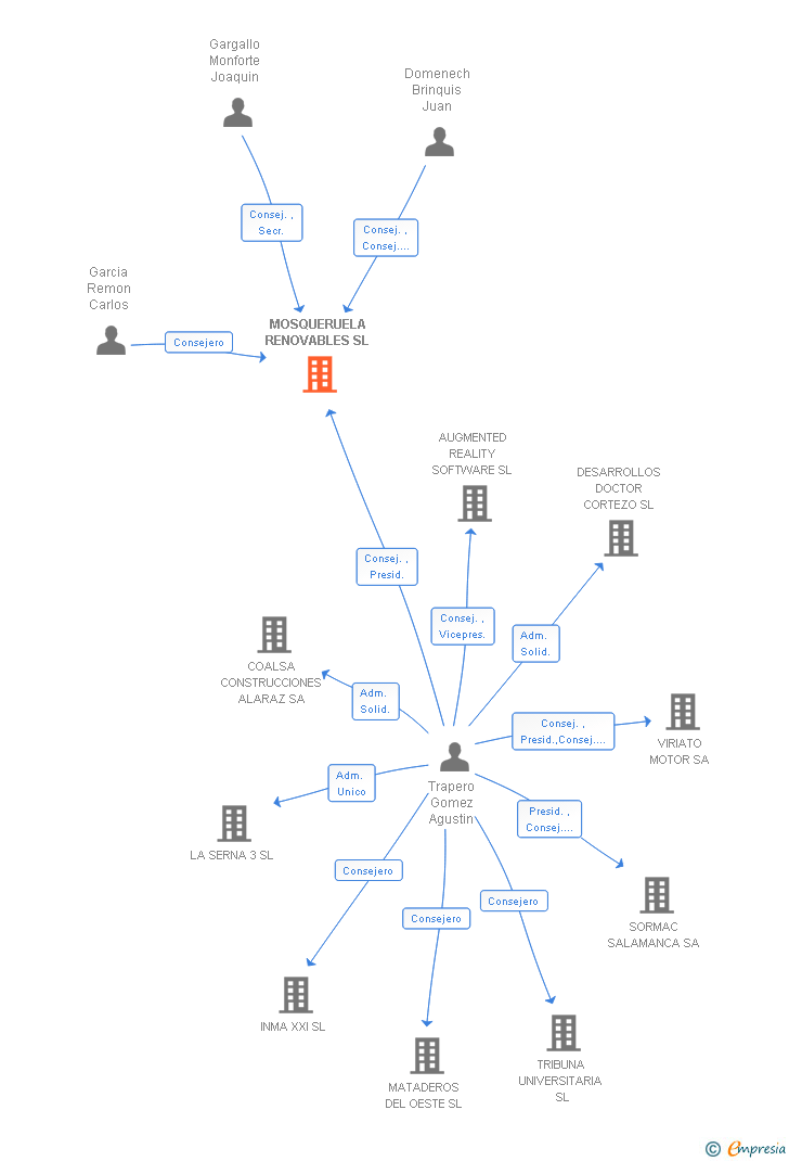 Vinculaciones societarias de MOSQUERUELA RENOVABLES SL