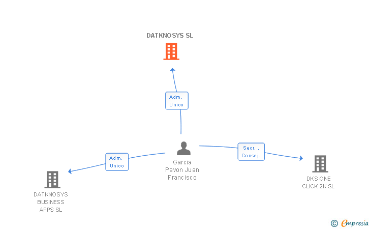 Vinculaciones societarias de DATKNOSYS SL