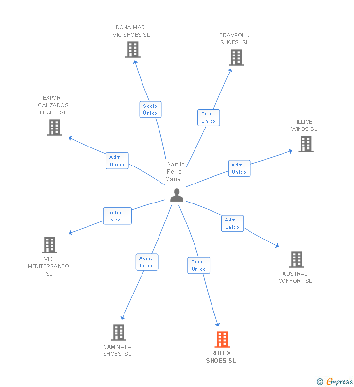 Vinculaciones societarias de RUELX SHOES SL