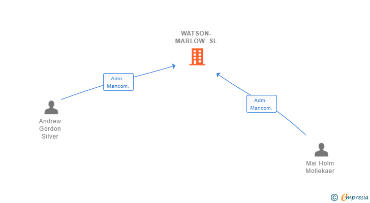 Vinculaciones societarias de WATSON-MARLOW SL