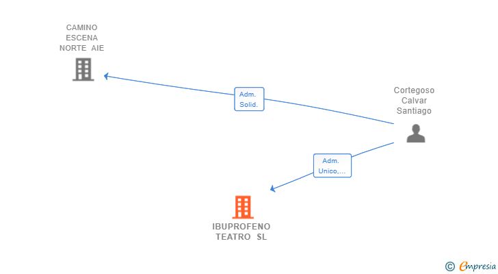 Vinculaciones societarias de IBUPROFENO TEATRO SL