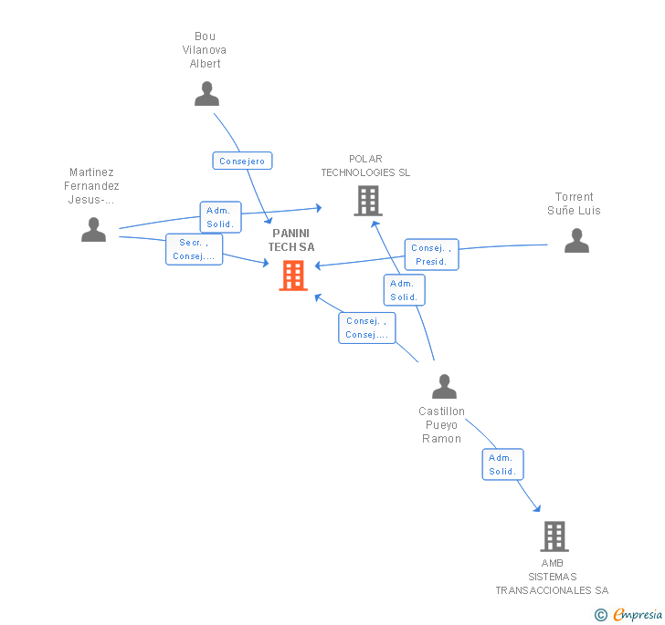 Vinculaciones societarias de PREPAY TECHNOLOGIES SA