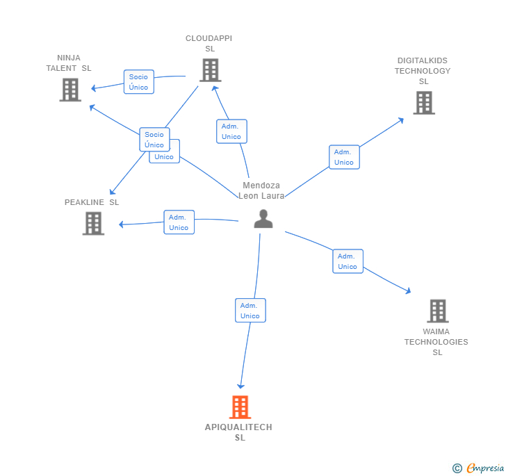 Vinculaciones societarias de APIQUALITECH SL