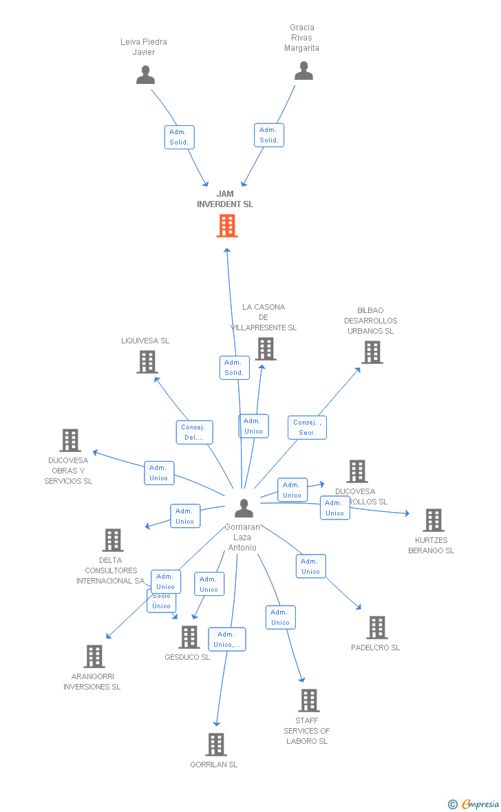 Vinculaciones societarias de JAM INVERDENT SL