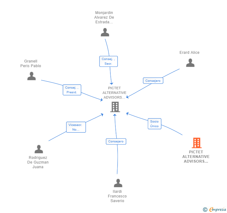 Vinculaciones societarias de PICTET ALTERNATIVE ADVISORS HOLDING SA