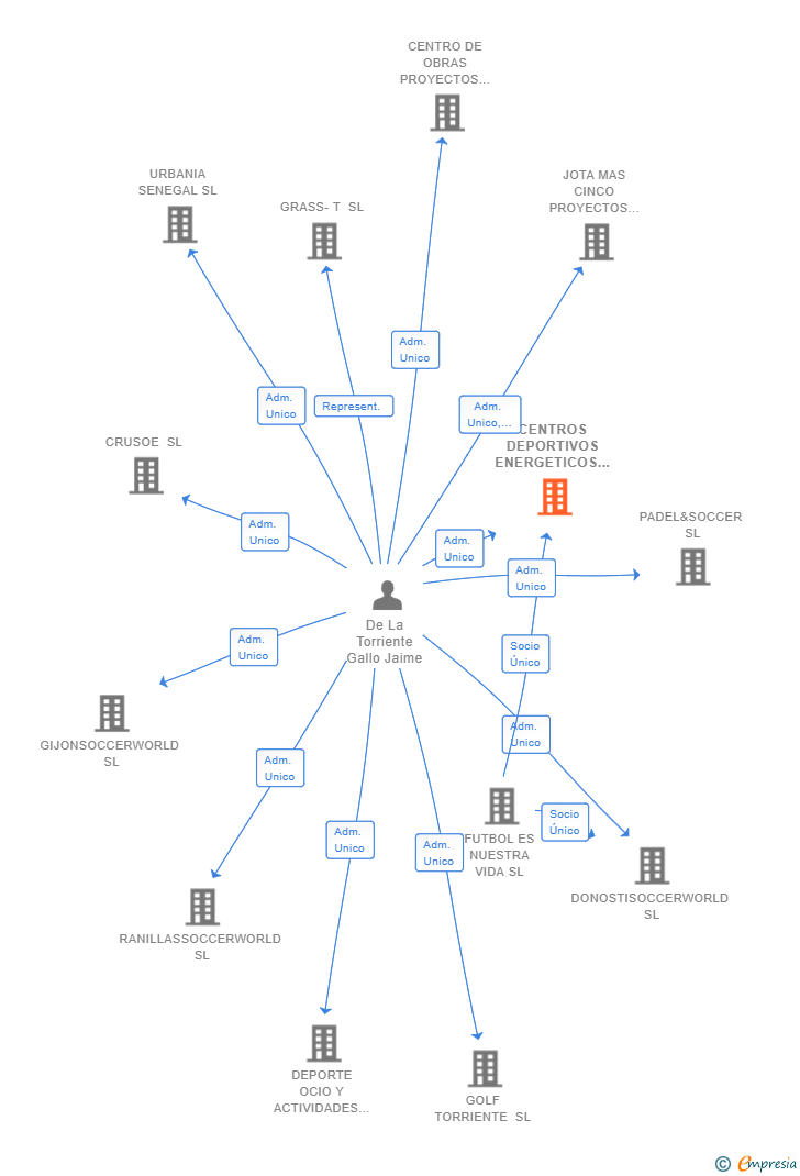 Vinculaciones societarias de CENTROS DEPORTIVOS ENERGETICOS SL