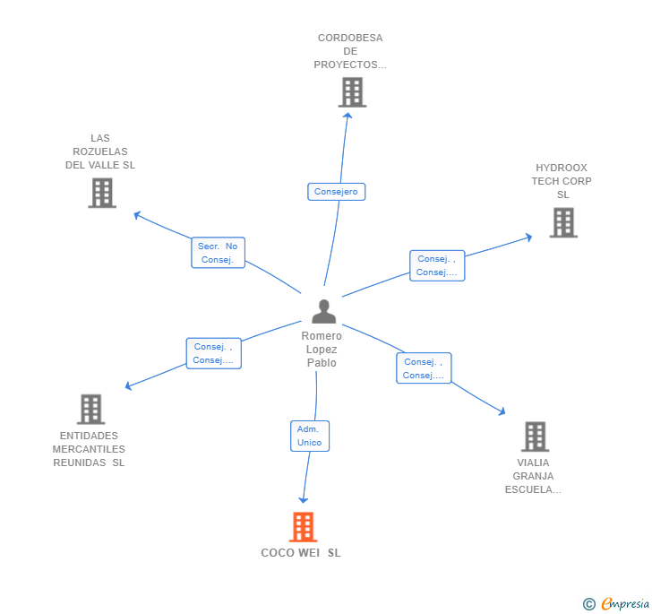 Vinculaciones societarias de COCO WEI SL