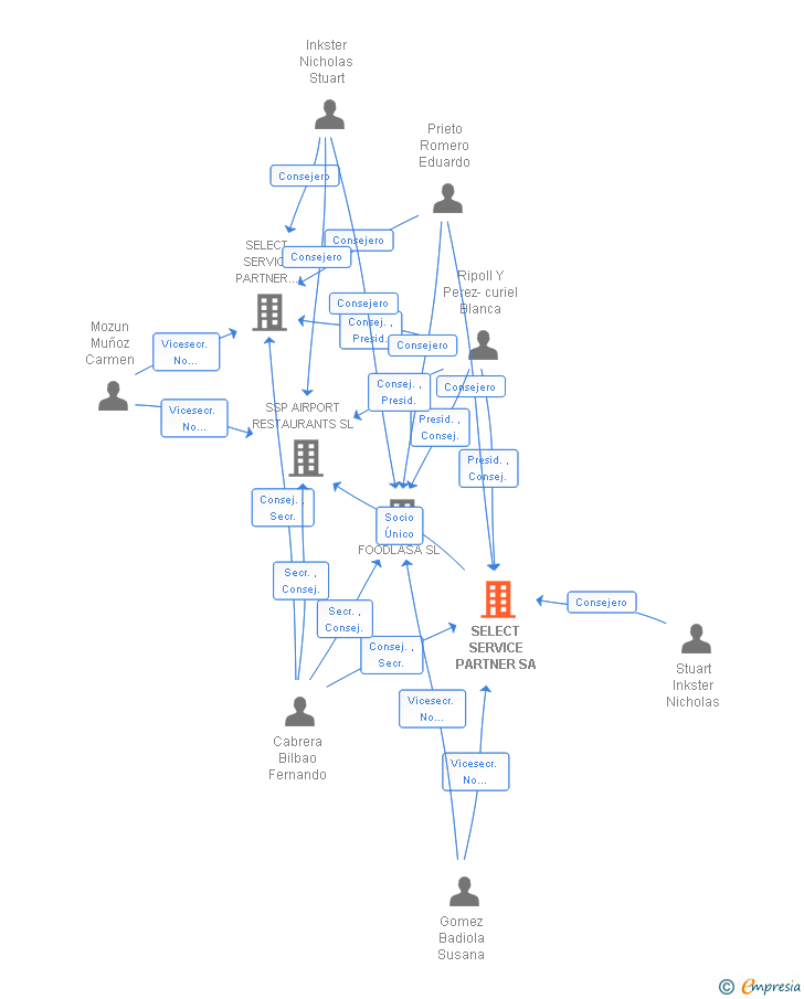 Vinculaciones societarias de SELECT SERVICE PARTNER SA