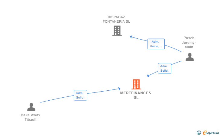 Vinculaciones societarias de MERTFINANCES SL