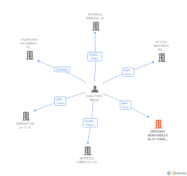 Vinculaciones societarias de ENERGIAS RENOVABLES ALTO TURIA SL