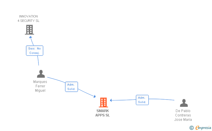 Vinculaciones societarias de SMARK APPS SL