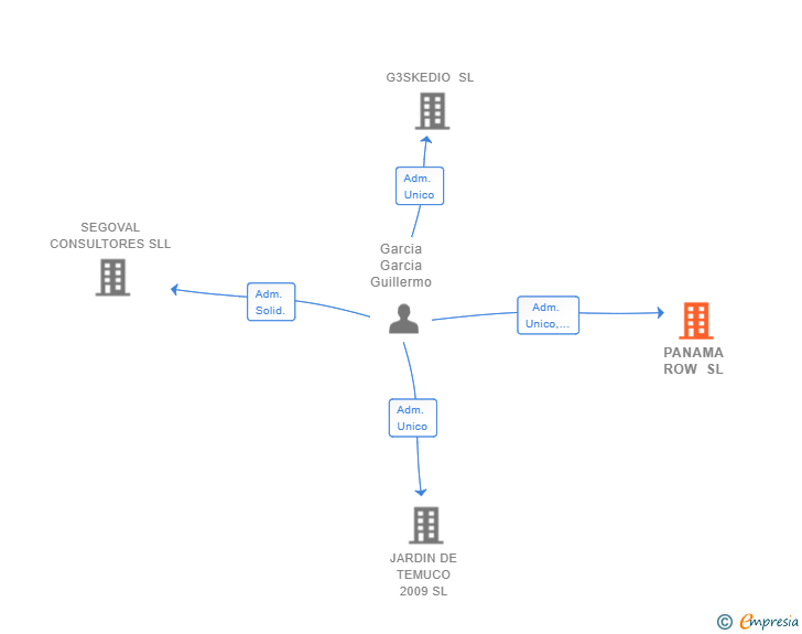 Vinculaciones societarias de PANAMA ROW SL